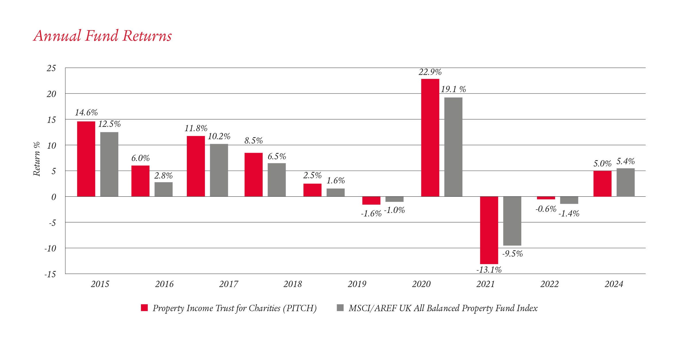Annual Fund Returns