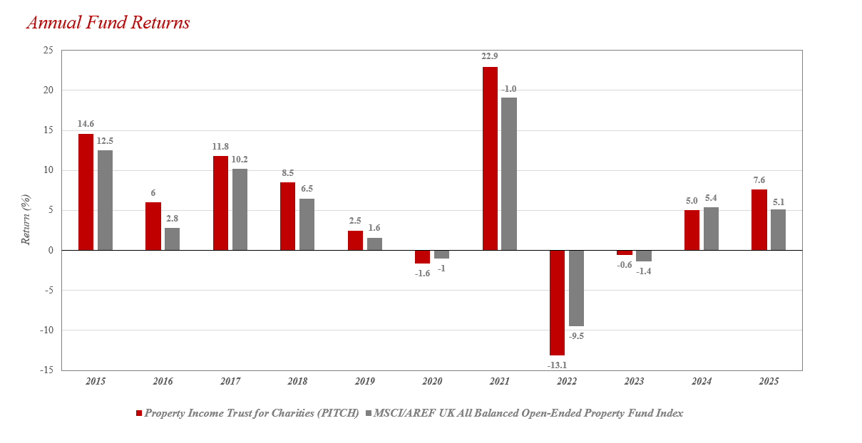 Annual Fund Returns