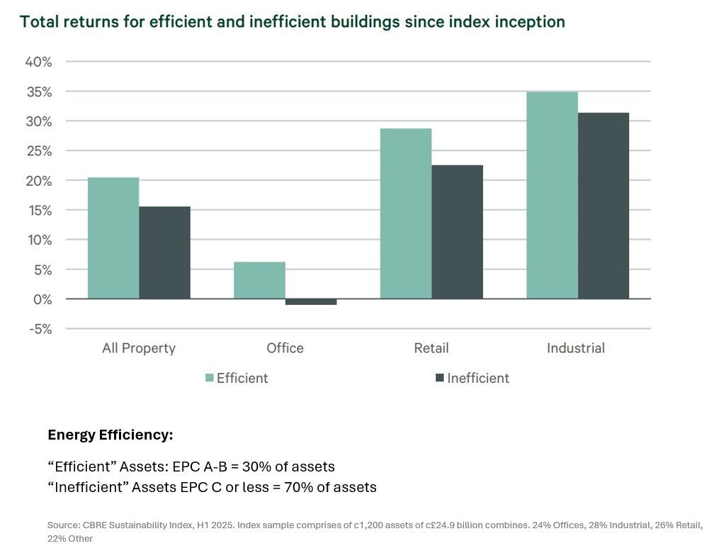 Total returns for efficient and inefficent buildings