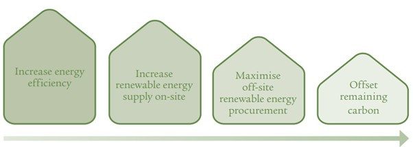 Efficiency and offset