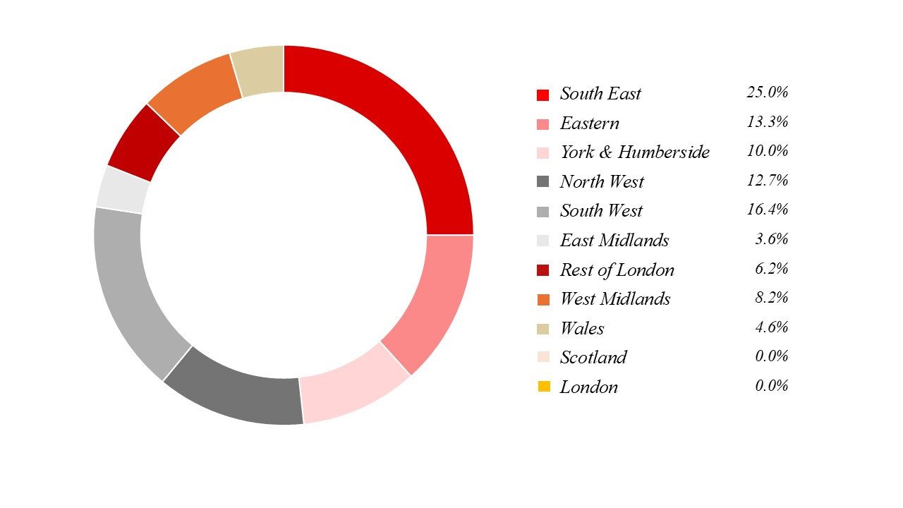 Portfolio by Region
