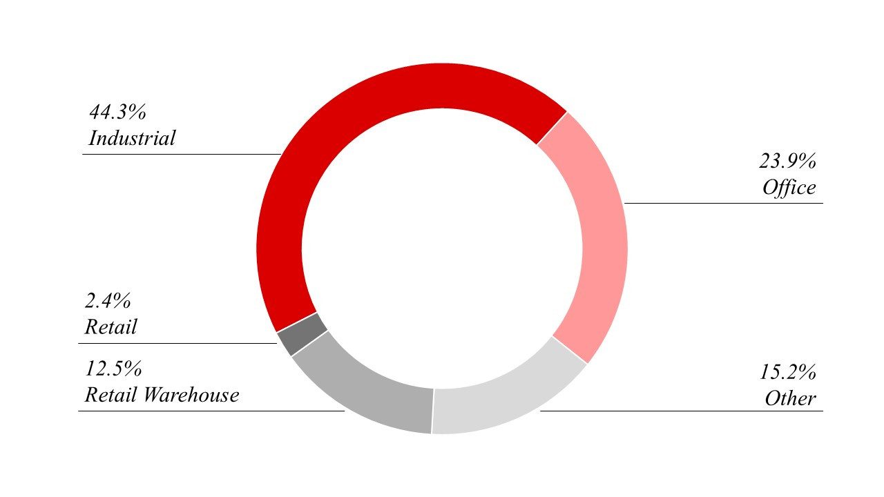 Portfolio by Sector