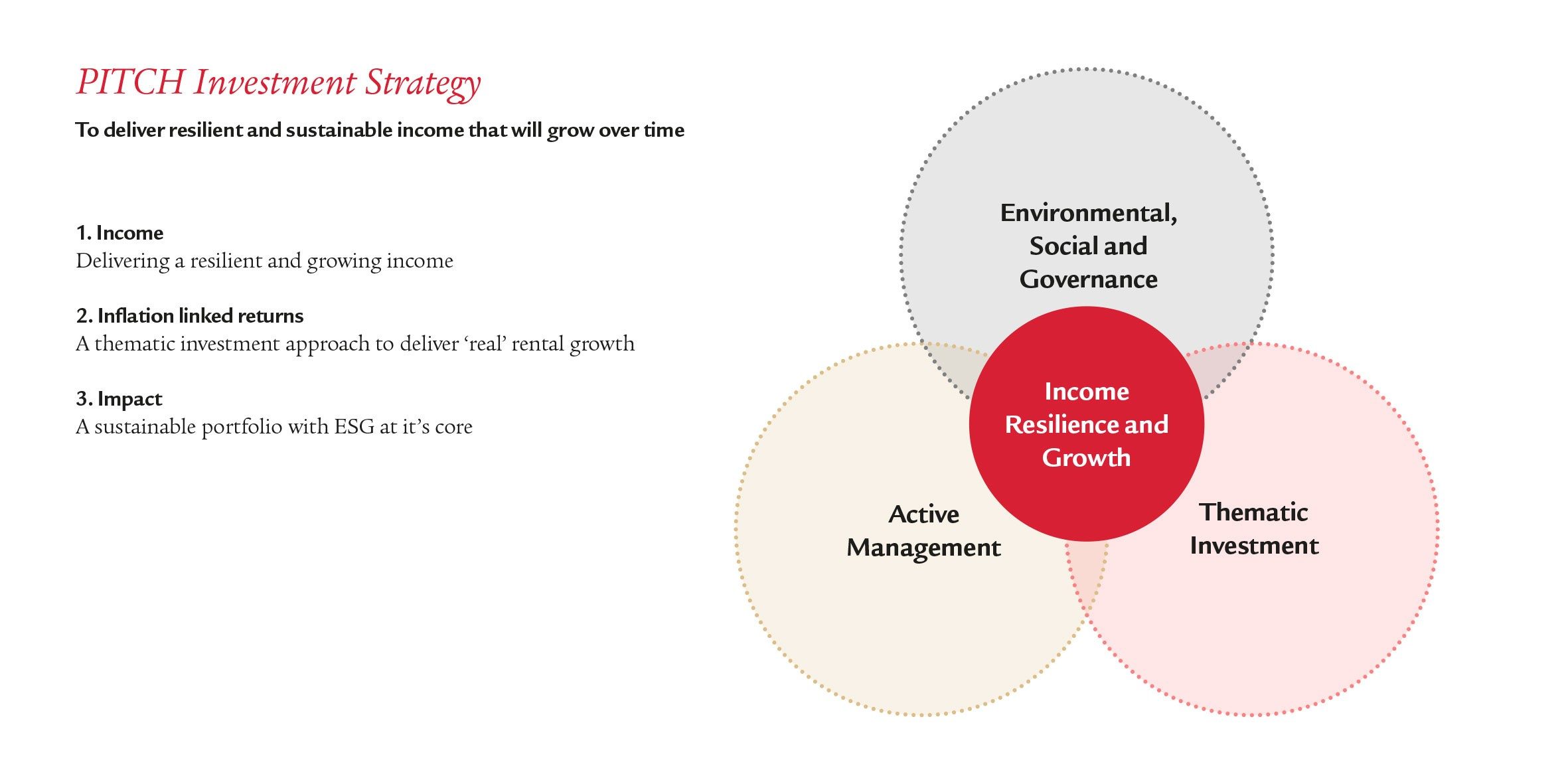 Venn diagram showing PITCH's Investment Strategy
